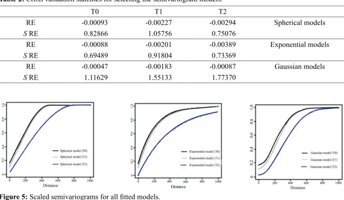 Table 2: Cross validation statistics for selecting the semivariogram models.