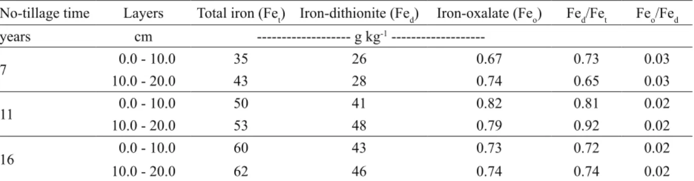 Table 2: Iron forms and some ratios between them of a Cerrado Haplic Plinthosol in a chronosequence of no-tillage crops.