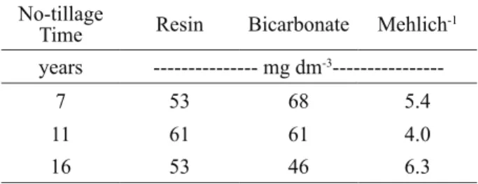 Table 4: Average  contents  of  P  extracted  with  resin,  bicarbonate,  and  Mehlich-1  at  the  0-20  cm  layer  of  a  Cerrado Haplic Plinthosol in a chronosequence of  no-tillage crops.