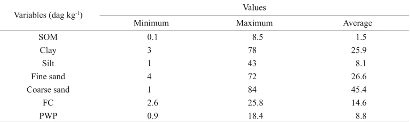 Table  2  presents  the  minimum,  maximum  and  average values of samples from the database utilized for  generating PTFs, in which can be observed a great data  range.