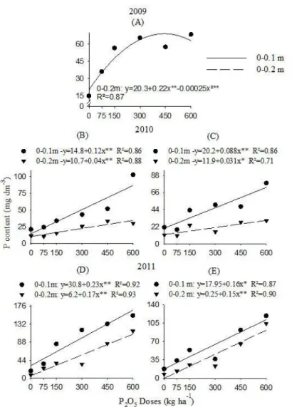 Figure 1:  Soil available P measured by Mehlich-1 extraction at depths of 0-0.1 m and 0-0.2 m in a Red Argisol (Ultisol)  of Três Pontas, MG, as a function of the annual surface applications of sources and doses of phosphorus in samples  collected during 2
