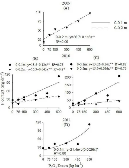 Figure 2: Soil available P measured with ion exchange resin at depths of 0-0.1 and 0-0.2 m in a Red Argisol (Ultisol)  of Três Pontas, MG, as a function of the annual surface applications of sources and doses of phosphorus in samples  collected in 2009, 20