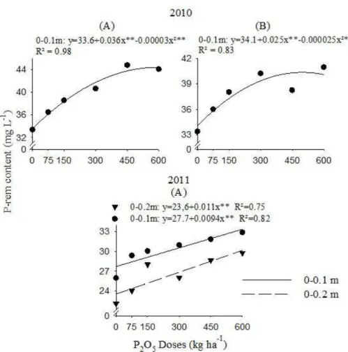 Figure 3: Remaining soil phosphorus content (P-rem) at depths of 0-0.1 m and 0-0.2 m in a Red Argisol (Ultisol) of  Três Pontas, MG, as a function of annual surface applications of sources and doses of phosphorus in samples collected  in 2010 and 2011