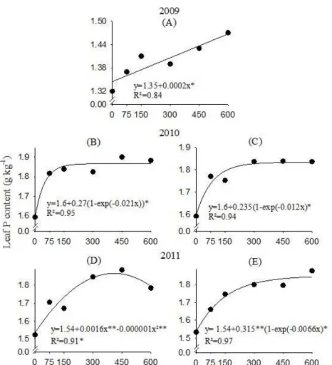 Figure 4: Leaf P content in coffee as a function of annual surface applications of sources and doses of phosphorus in  samples collected in 2009, 2010 and 2011