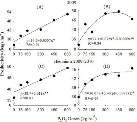 Figure 5:  Coffee yield as a function of annual surface applications of P sources and doses in 2009 and production in  the biennium  2009-2010