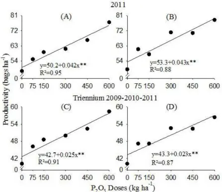 Figure 6: Coffee productivity as a function of the annual surface applications of sources and P doses in 2011 and  production in the triennium 2009-2010-2011