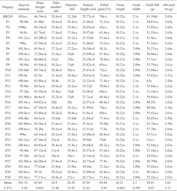 Table 1: Yield and yield contributing characteristics of 30 selected homozygous blast resistant plants.