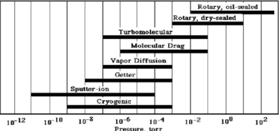 Figure 2.5: Useful range of standard pumps [4].
