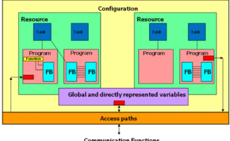 Figure 2.13: PLC software architecture [8].