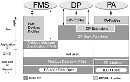 Figure 2.21: Profibus protocol stack [13].