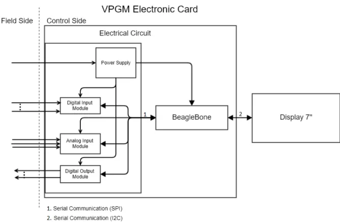 Figure 3.4: Hardware architecture.