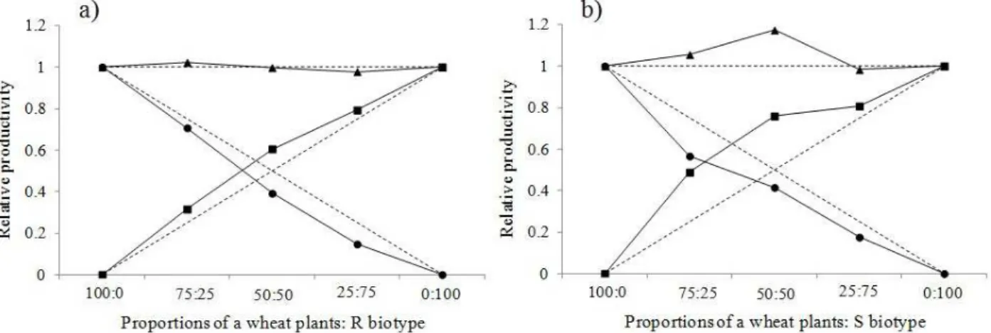 Figure 1: Relative productivity (RY) and total productivity (TRY) for dry mass of shoots of wheat crop and R biotype  (a) and S biotype (b) of Raphanus raphanistrum, depending on the proportion of plants