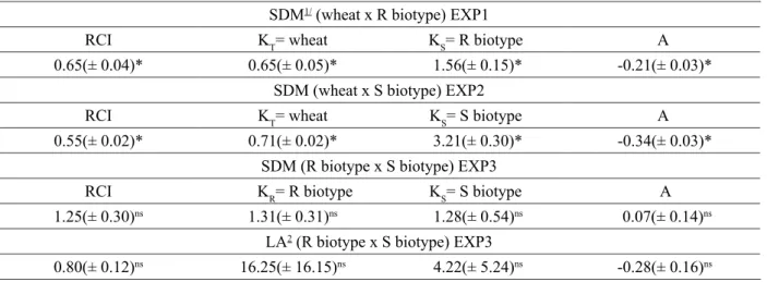 Table 2: Competitiveness indices (RCI) of wheat crop associated with R or S biotypes of Raphanus raphanistrum or  R biotype and S biotype, expressed by relative competitiveness clustering coefficients (K) and aggressiveness (A).