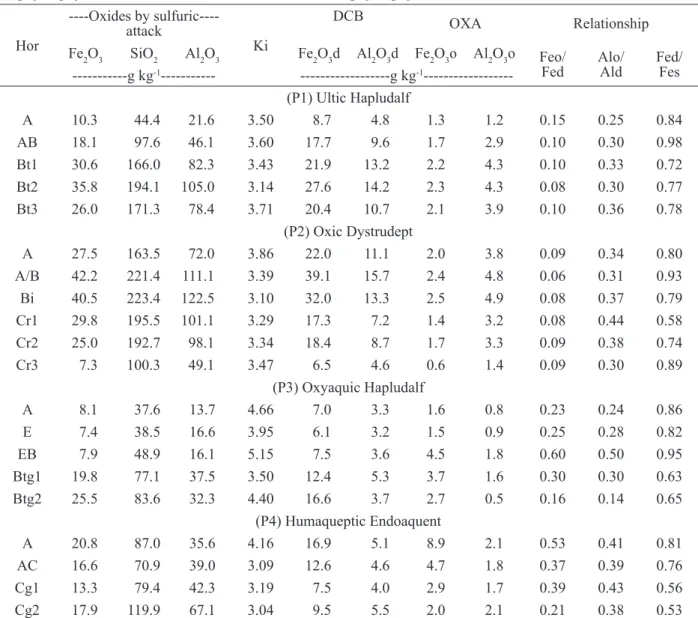 Table 4: Content of sulfuric attack oxides (Fe 2 O 3 , SiO 2 , Al 2 O 3 ), oxides extracted by dithionite-citrate-bicarbonate  (Fe 2 O 3 , Al 2 O 3 ), oxides extracted by ammonium oxalate (Fe 2 O 3 , Al 2 O 3 ), and relationship between them.