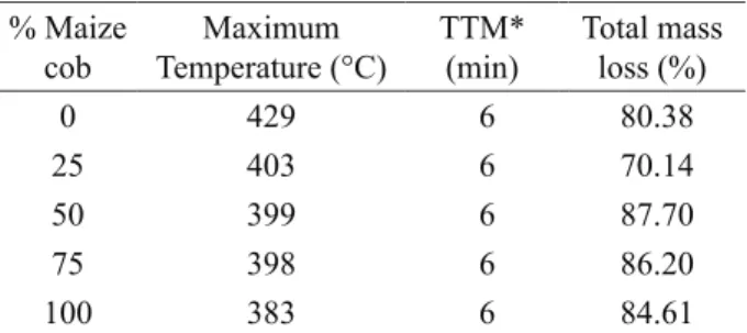 Figure 1 reveals that the 25% maize cob panels  were the most resistant to combustion, whereas, the panels  made with 75 and 100% showed a total loss of mass of  about 85% (Table 2)