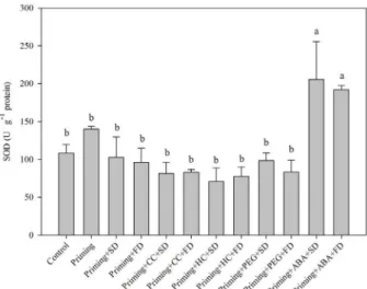 Figure 1: Mean values and standard errors for superoxide  dismutase (SOD) activity in melon seeds observed under  different conditions