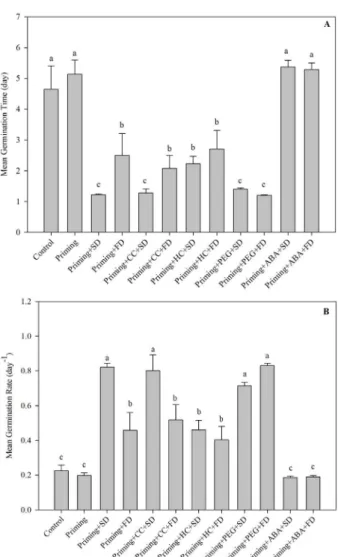 Figure 4: Mean values and standard errors for (A) mean  germination time (day) and (B) mean germination rate in  melon seeds observed under different conditions.