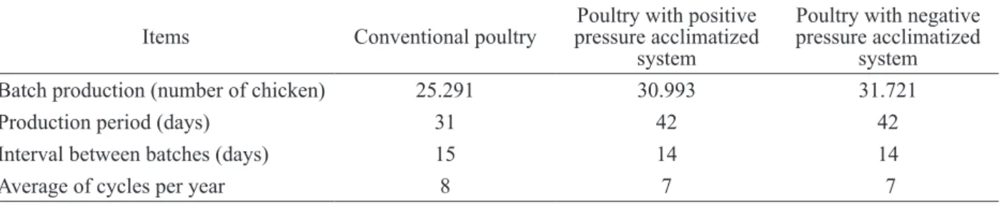 Table 1: Mode values for the broilers production in integrated systems.