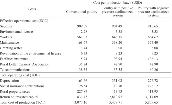 Table 2: Costs per batch of broilers production in integrated systems.