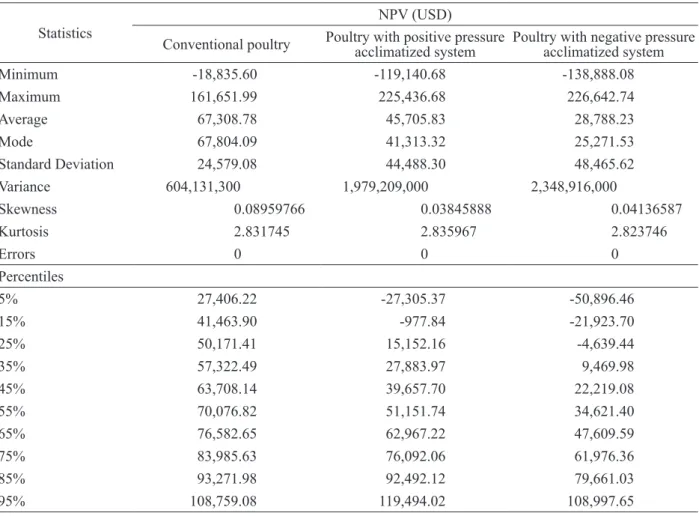 Figure 1: Cumulative frequency of NPV simulation for broilers production in integrated systems.