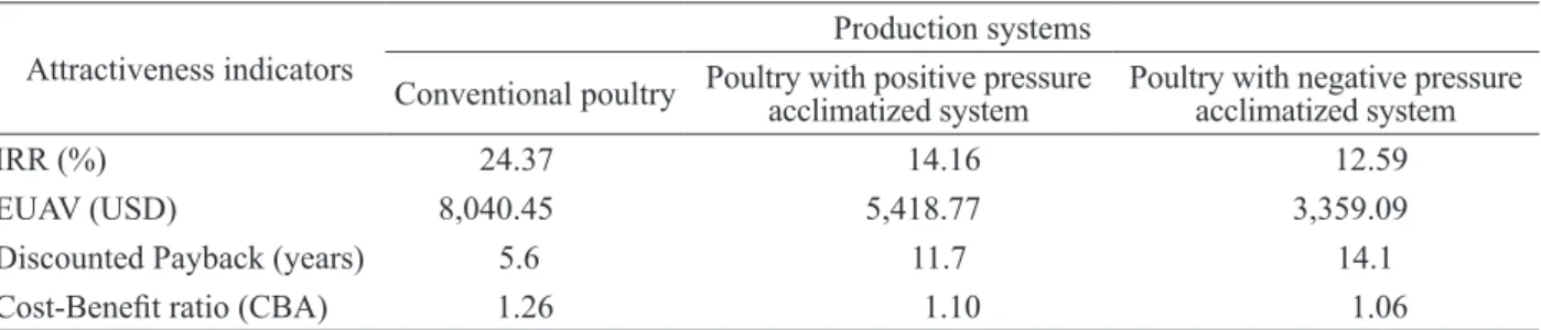 Table 5: Economic attractiveness indicators for broilers production in integrated systems.