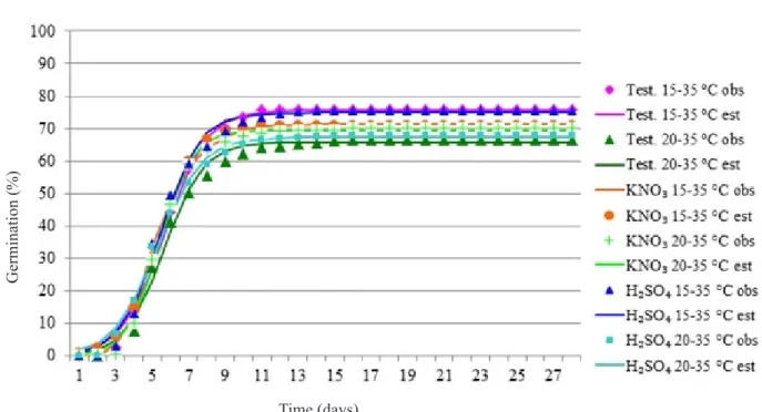 Figure 1: Estimated (est) (logistic model:y=a/(1+exp(-(b+c*x)) and observed (obs) germination percentage values of  B