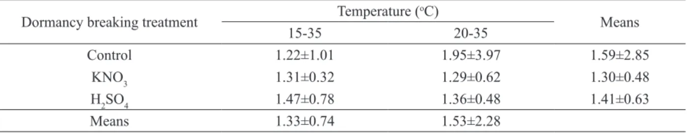 Table 4:  Mean  and  standard  deviation  of  the  parameter  estimation  referring  to  the  speed  of  germination  of  B