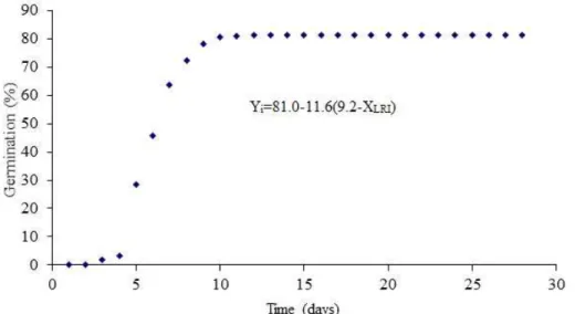 Figure 4:  Germination percentage point of  B. decumbens seeds germinating in a substrate moistened with a KNO 3  solution and at alternating temperatures of 15-35 ºC