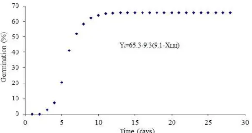 Figure 5:  Germination percentage point of  B. decumbens seeds germinating in a substrate moistened with a KNO 3  solution and at alternating temperatures of 20-35 ºC