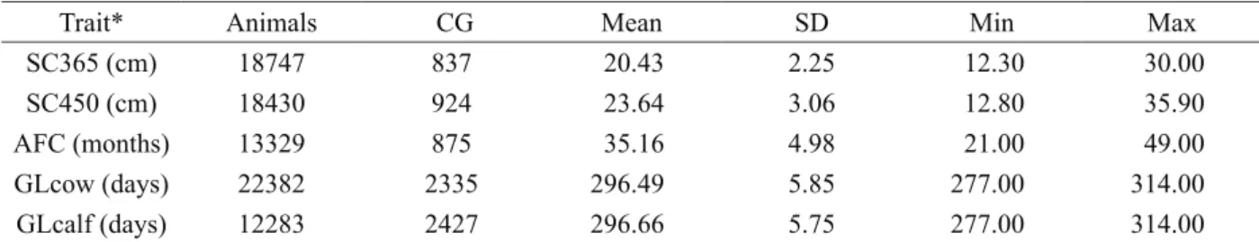 Table 1:  Number of animals, number of contemporary groups (CG), mean, standard deviation (SD), minimum (Min)  and maximum (Max) for the analyzed traits.