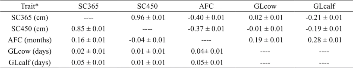 Table 3: Estimates of genetic correlations (above diagonal) and phenotypic correlations (below diagonal) and respective  standard errors in the traits studied.