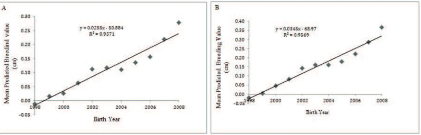 Figure 1: Mean predicted breeding value variation for: (A) scrotal circumference at 365 days of age (SC365), and (B)  scrotal circumference at 450 days of age (SC450)