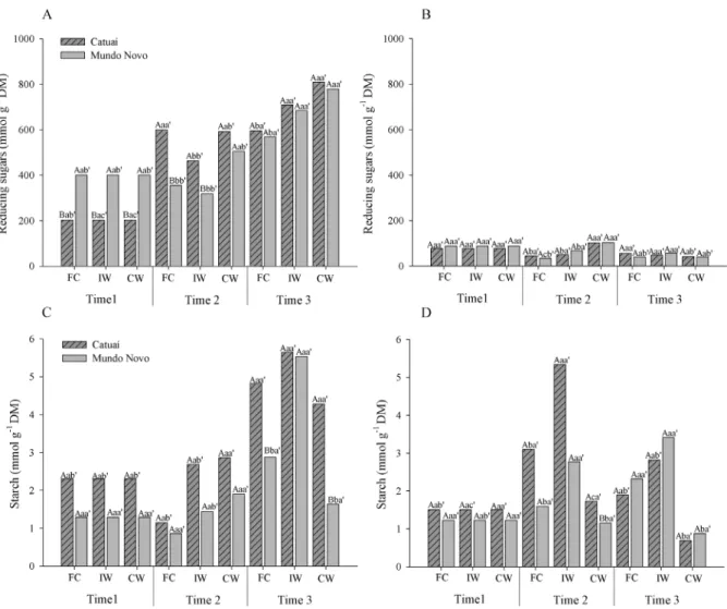 Figure 6: Levels of reducing sugars and starch in leaves (A, C) and roots (B, D) of Catuaí and Mundo Novo seedlings  submitted to FC (field capacity); IW (intermittent waterlogging) or CW (continuous waterlogging)