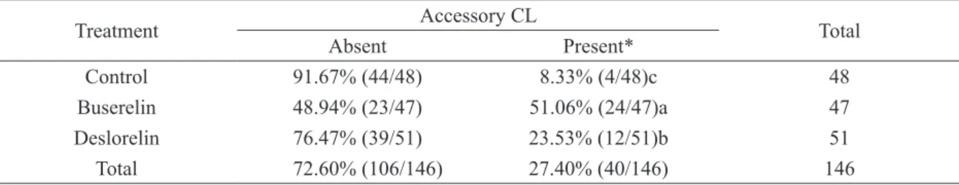 Table 3: Progesterone concentrations in Holstein cows on embryo transfer day (GnRH-agonist treatment) and seven  days later