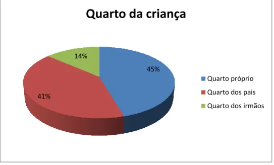 Gráfico 10 – Quarto da Criança 