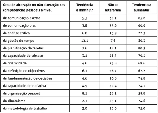 Tabela 1. Caracterização dos resultados percentuais dos alunos   