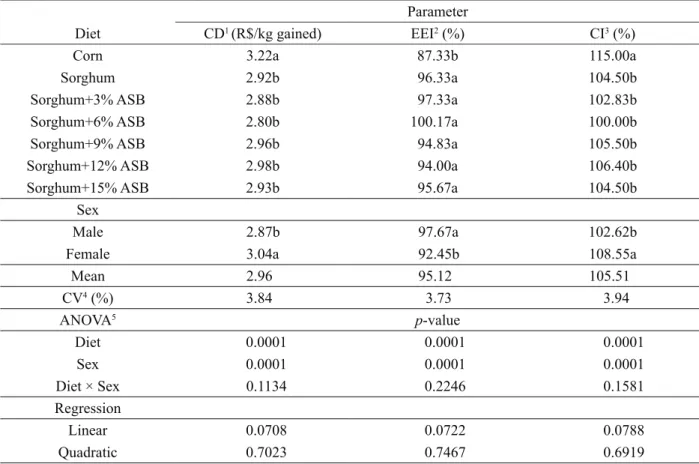 Table 7: Economic evaluation of the use of sorghum and annatto seed by-product in diets for slow-growth broilers.