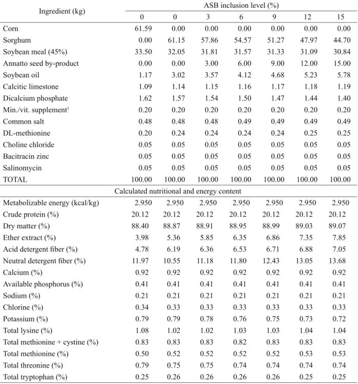 Table 1: Composition, and nutritional and energy contents of experimental diets for slow-growth broilers in the phase  from 1 to 28 days of age.