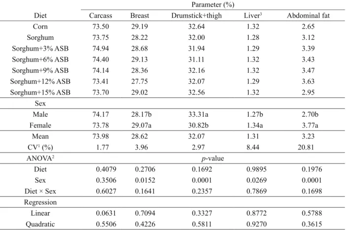 Table 5: Carcass characteristics of slow-growth broilers at 78 days of age.