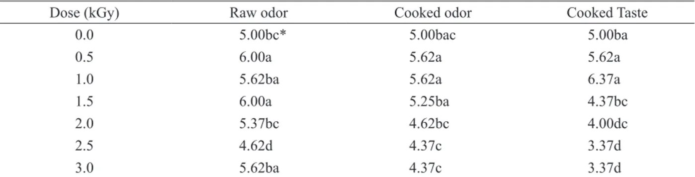 Table 1: Evaluation of raw flavor, cooked flavor, and cooked taste of powdered yolk exposed to different doses of  gamma radiation.