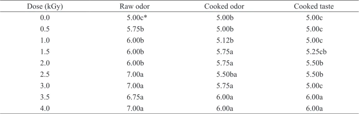 Table 3: Evaluation of the raw odor, cooked odor, and cooked taste of powdered whole egg exposed to different doses  of gamma radiation