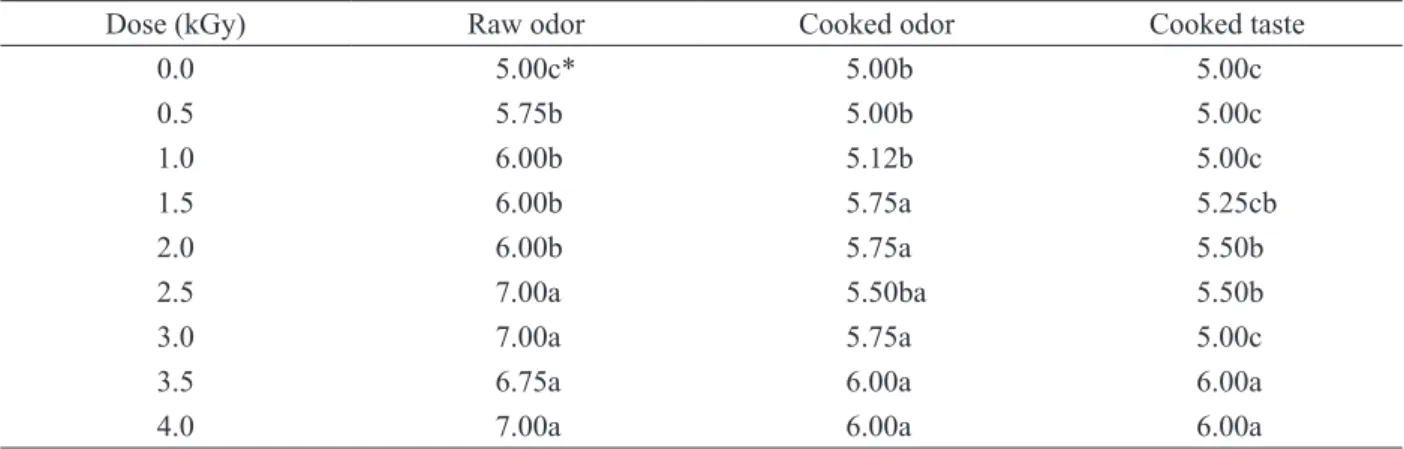 Table 3: Evaluation of the raw odor, cooked odor, and cooked taste of powdered whole egg exposed to different doses  of gamma radiation
