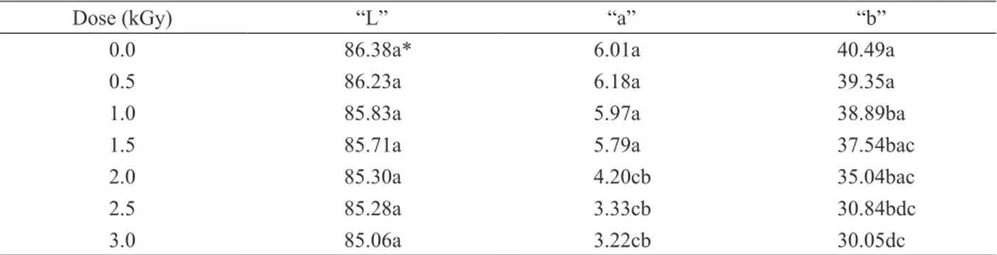 Table 4: Average of “L”, “a” and “b” values for powdered yolk samples exposed to different doses of gamma radiation.