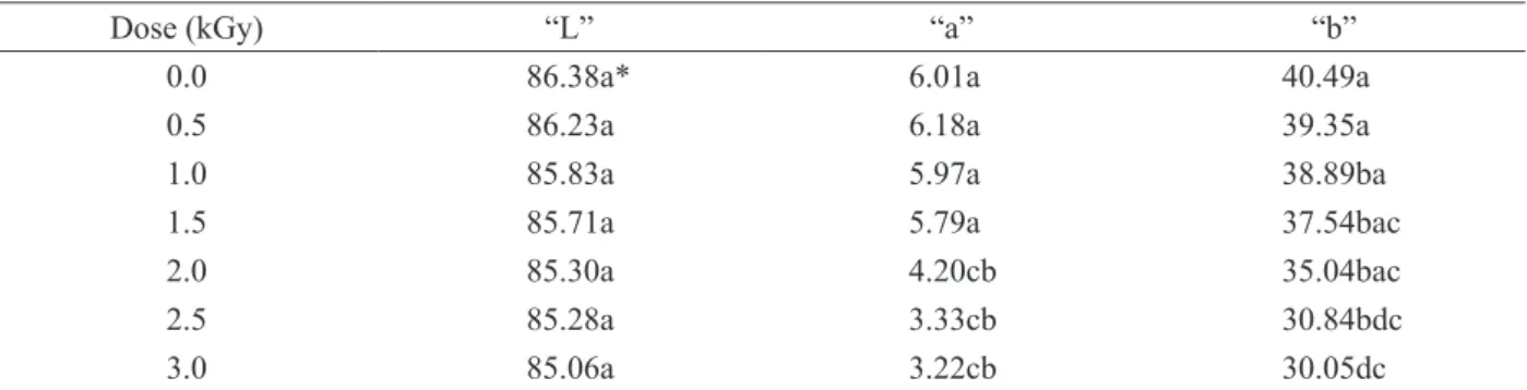 Table 4: Average of “L”, “a” and “b” values for powdered yolk samples exposed to different doses of gamma radiation.