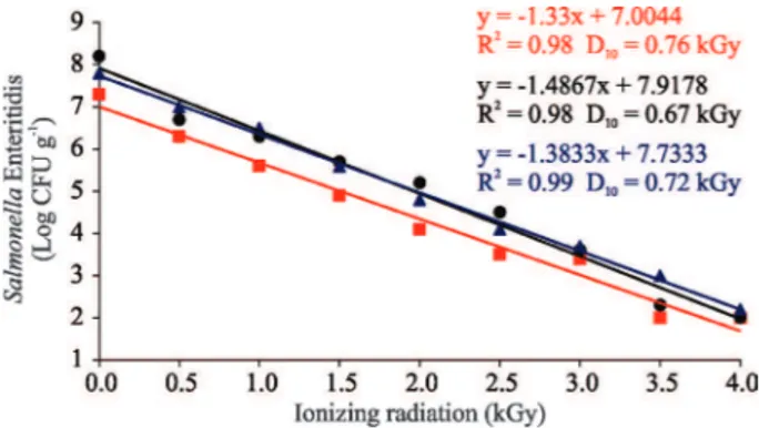 Figure 2: Behavior of Salmonella Enteritidis  inoculated in egg white powder samples, subjected to  gamma radiation with doses of 0.0; 0.5; 1.0; 1.5; 2.0; 