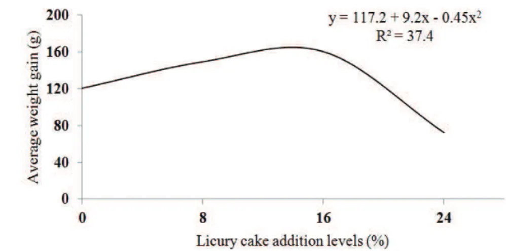 Table 2:  Averages of dry matter intake (DMI), empty body weight (EBW), real yield (RY), loin eye area (LEA) and  maximum (MaxFT) and minimum (MinFT) fat thickness of sheep fed with different licury levels.