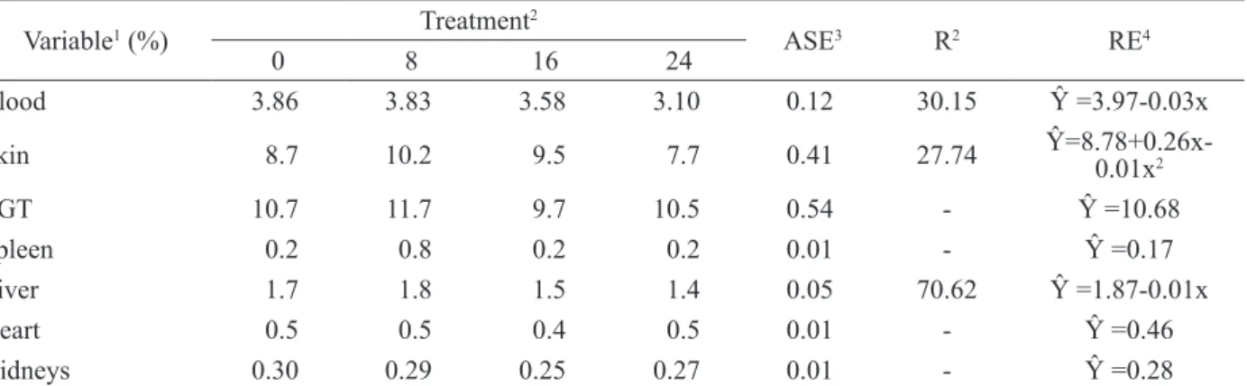 Table 3: Characteristics of non-carcass components of non-standardbred lambs fed with different levels of licury cake.