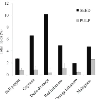 Figure 1: Total lipids of pulps and seeds of peppers of the genus Capsicum.