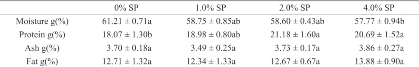 Table 1: Proximal composition of fresh pork sausages with different added concentrations of sun mushroom powder  (Agaricus blazei Murrill) stored at 4 °C for 35 days