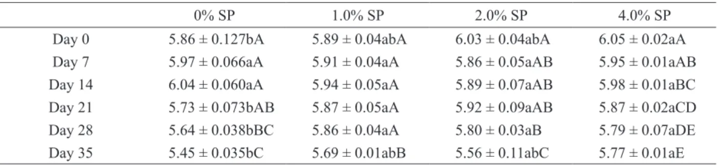 Table 3: Average  TBARS  values  (mg  MDA/kg  sample)  of  samples  of  fresh  pork  sausage  with  different  added  concentrations of sun mushroom (Agaricus blazei Murrill) powder stored at 4 °C for 35 days.